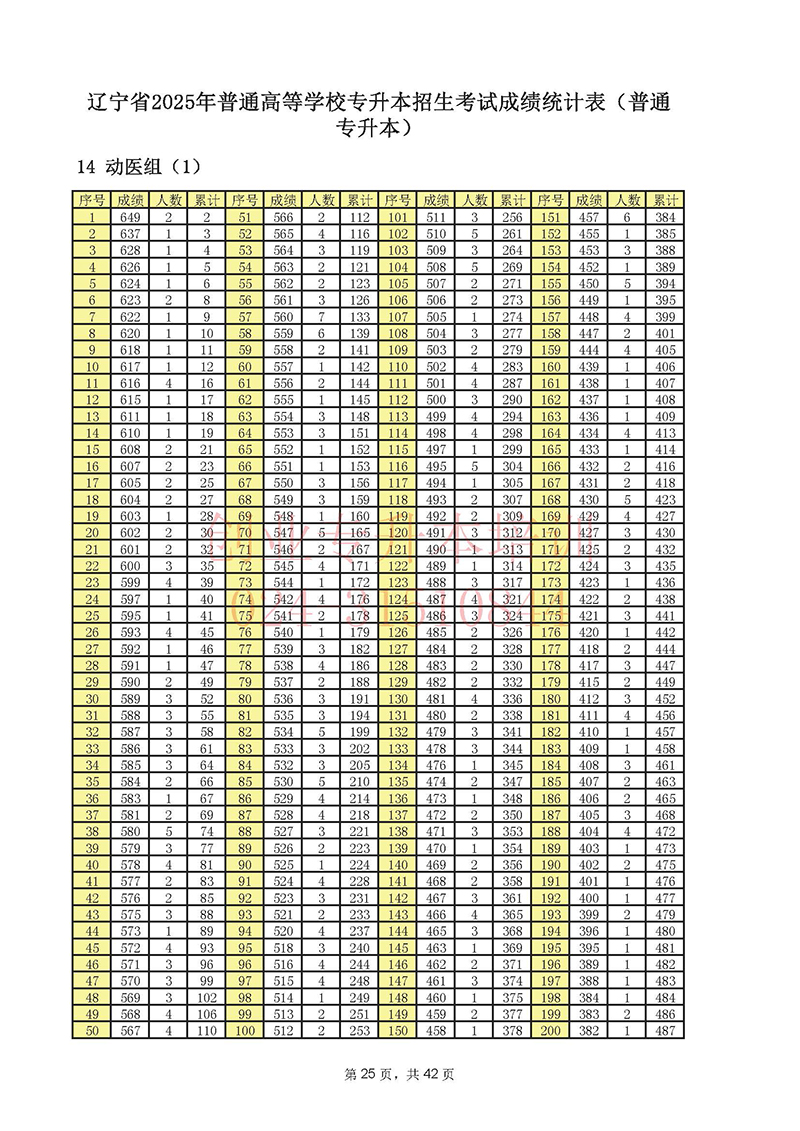 2025年遼寧專升本考試一分一段表