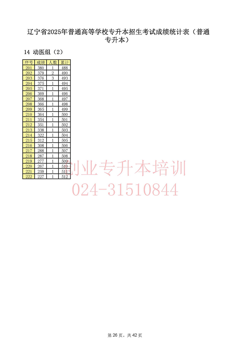 2025年遼寧專升本考試一分一段表
