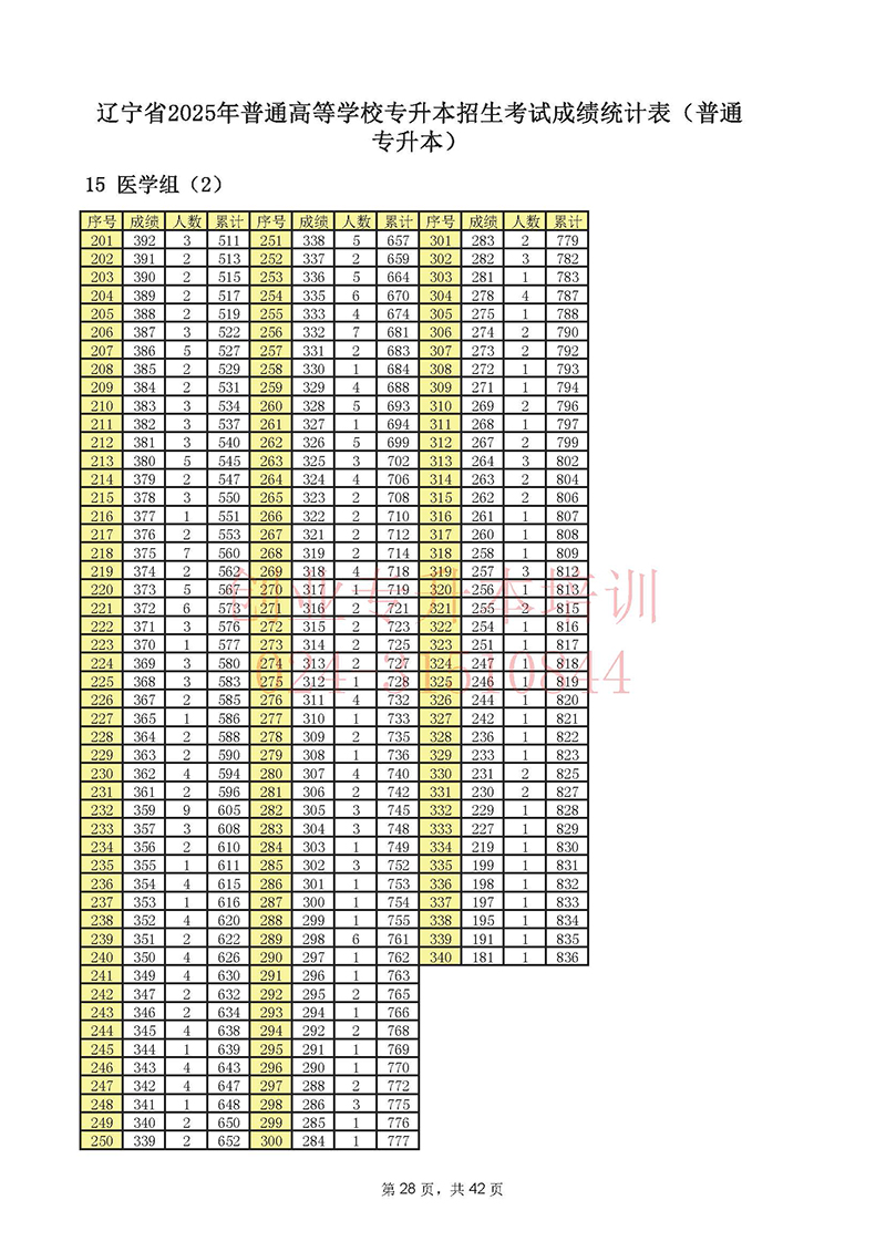 2025年遼寧專升本考試一分一段表