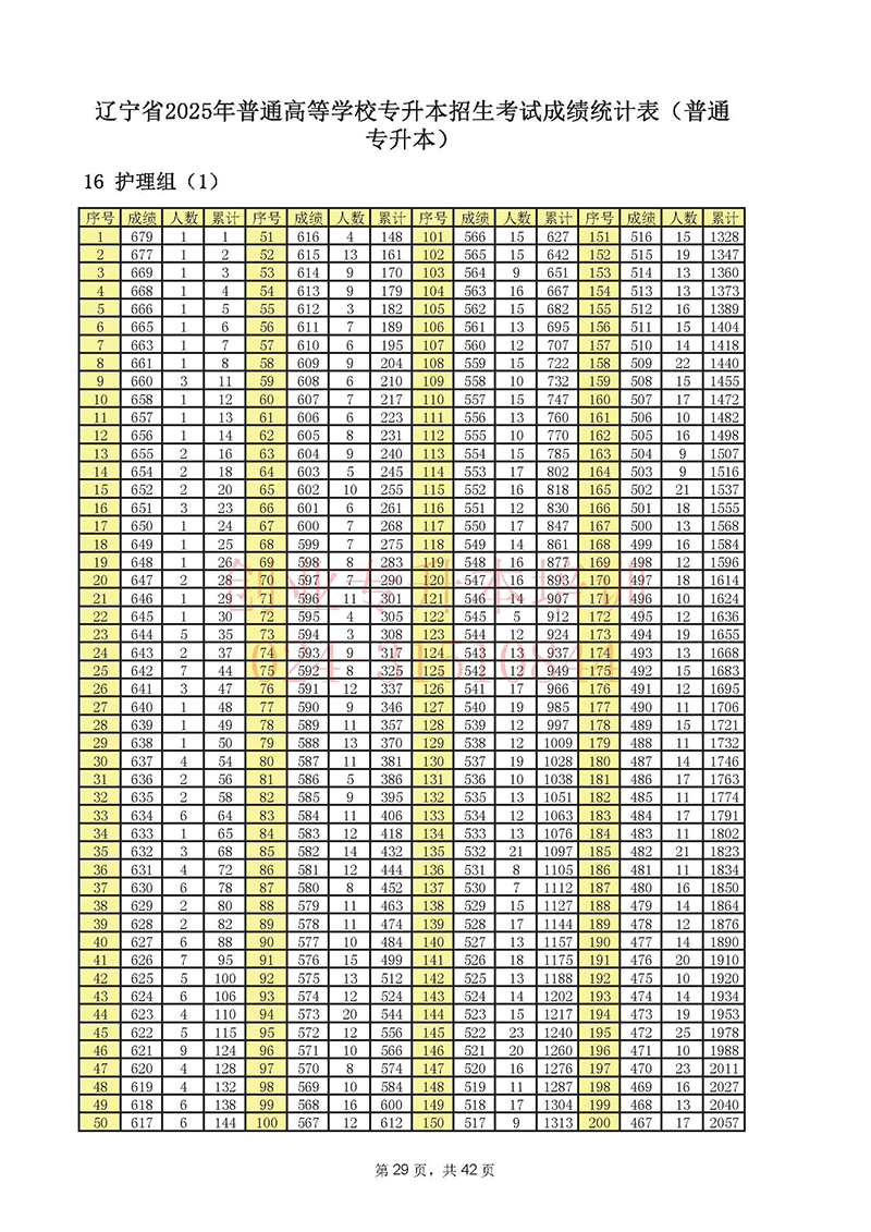 2025年遼寧專升本考試一分一段表