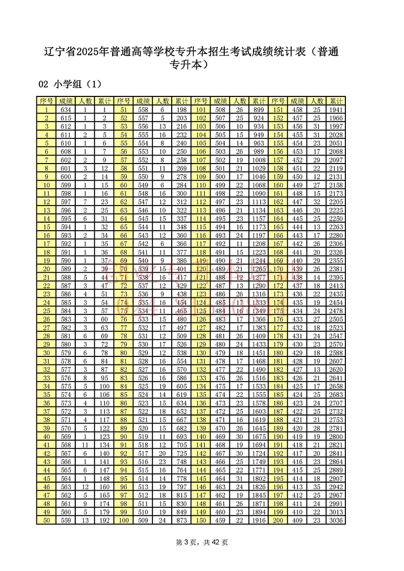 2025年遼寧專升本考試一分一段表