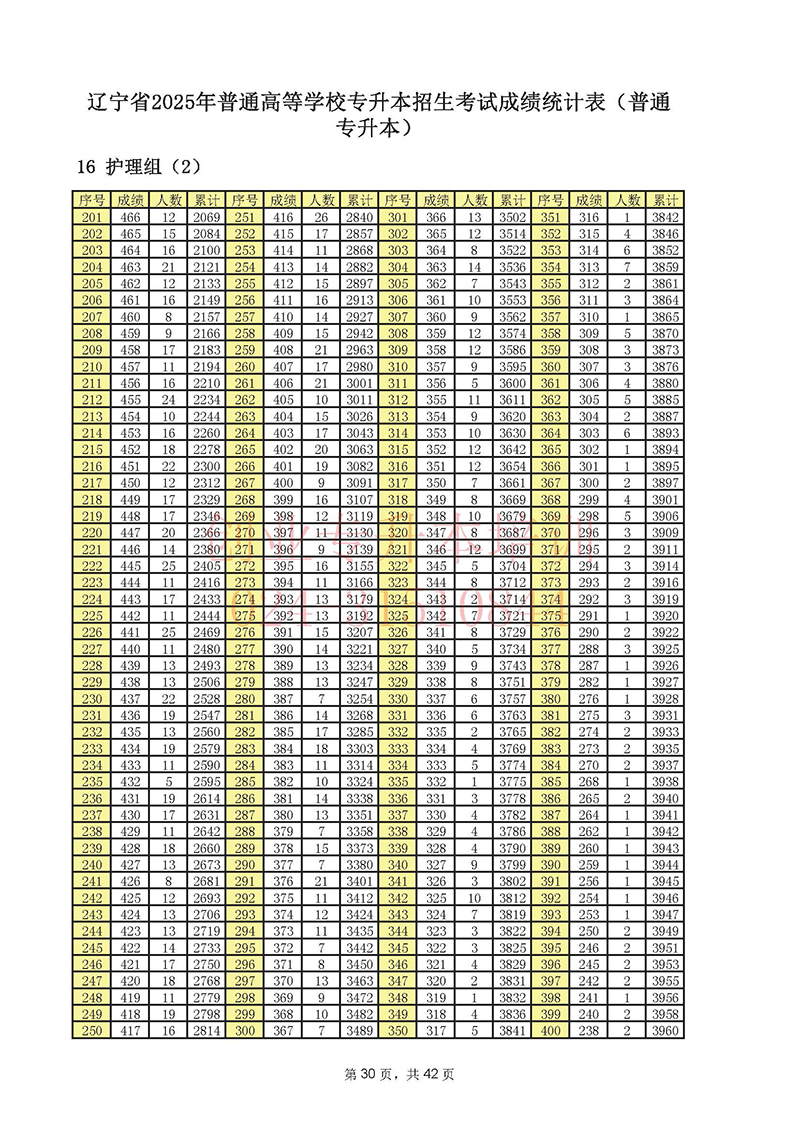 2025年遼寧專升本考試一分一段表