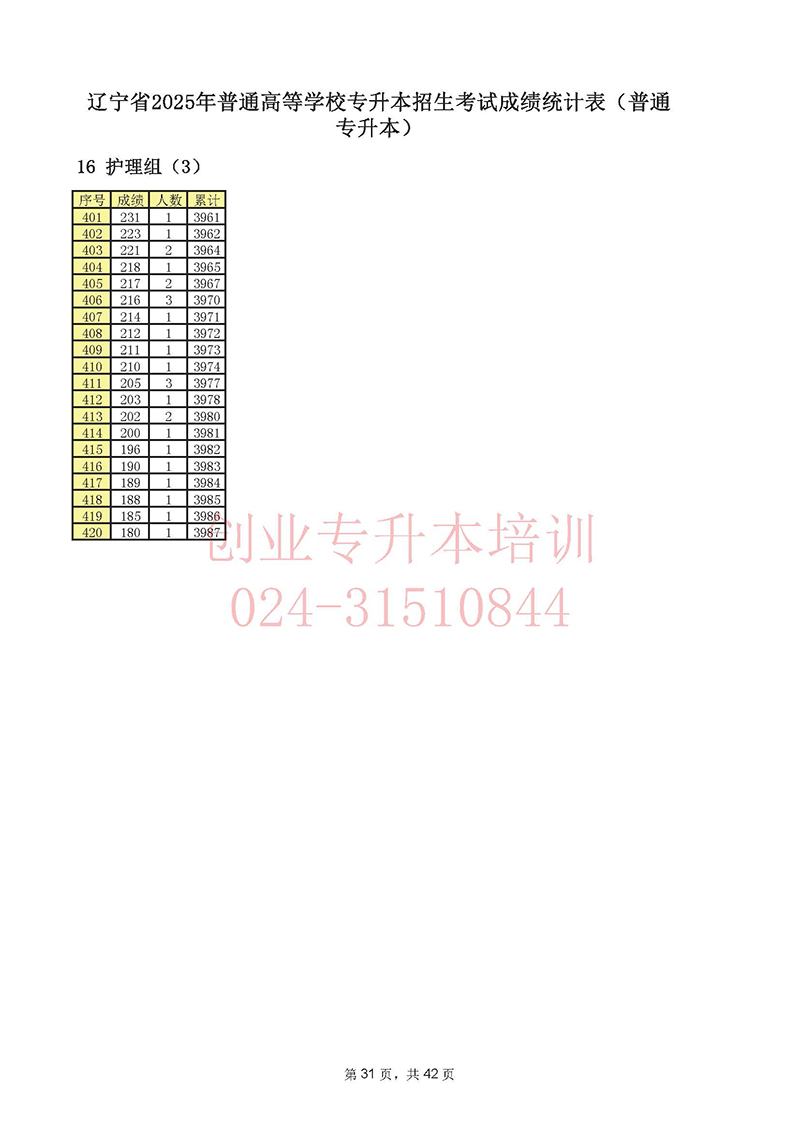 2025年遼寧專升本考試一分一段表