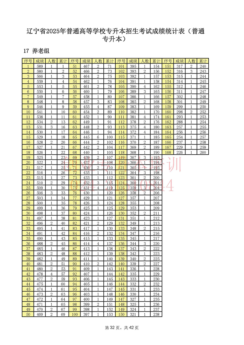 2025年遼寧專升本考試一分一段表