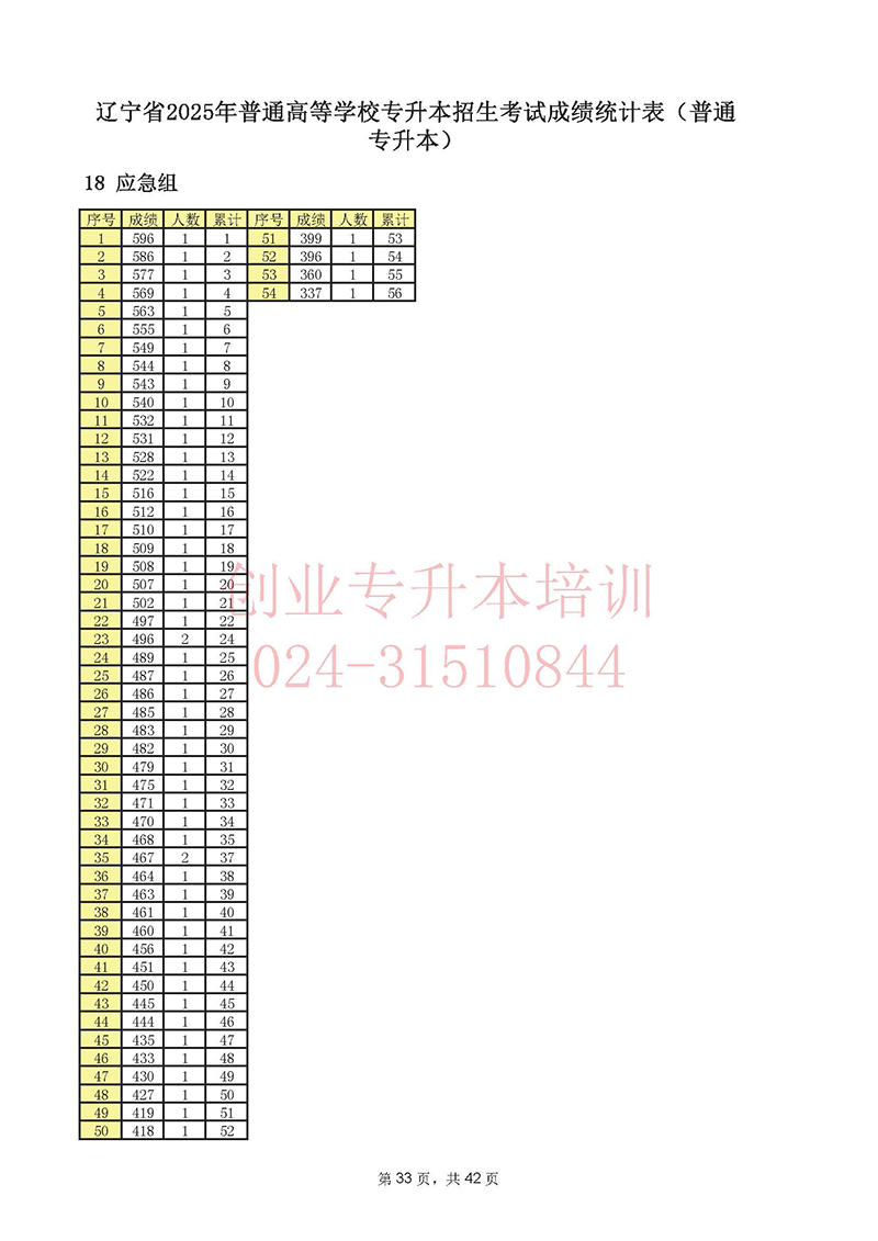 2025年遼寧專升本考試一分一段表