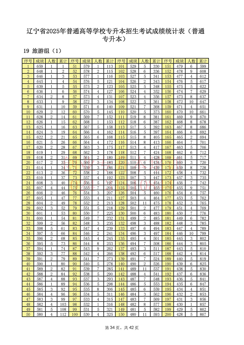 2025年遼寧專升本考試一分一段表