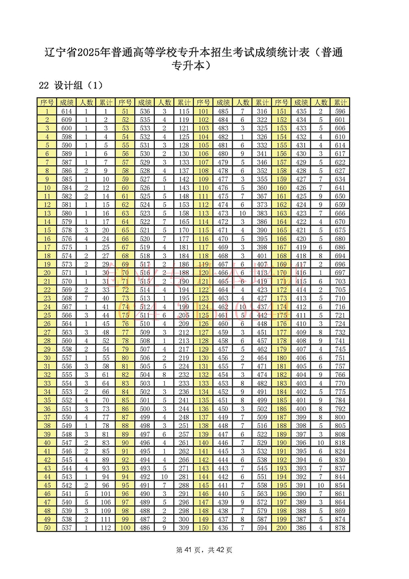 2025年遼寧專升本考試一分一段表