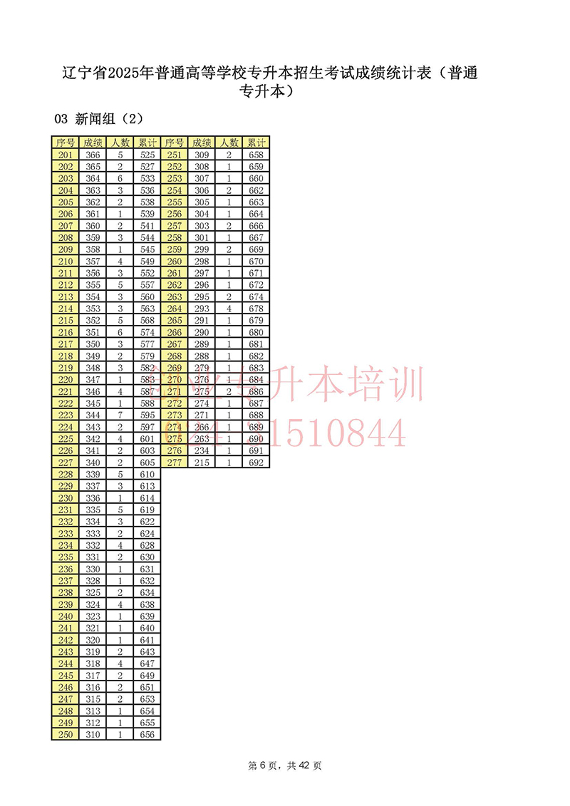 2025年遼寧專升本考試一分一段表