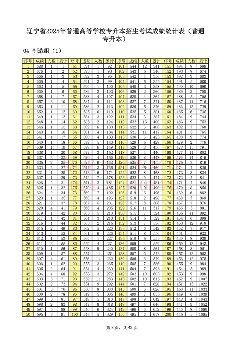 2025年遼寧專升本考試一分一段表