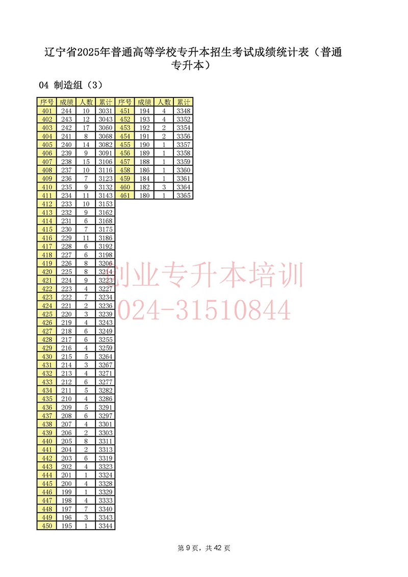 2025年遼寧專升本考試一分一段表