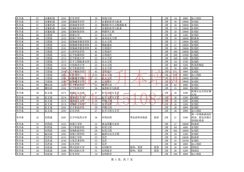 2025年遼寧專升本招生計(jì)劃