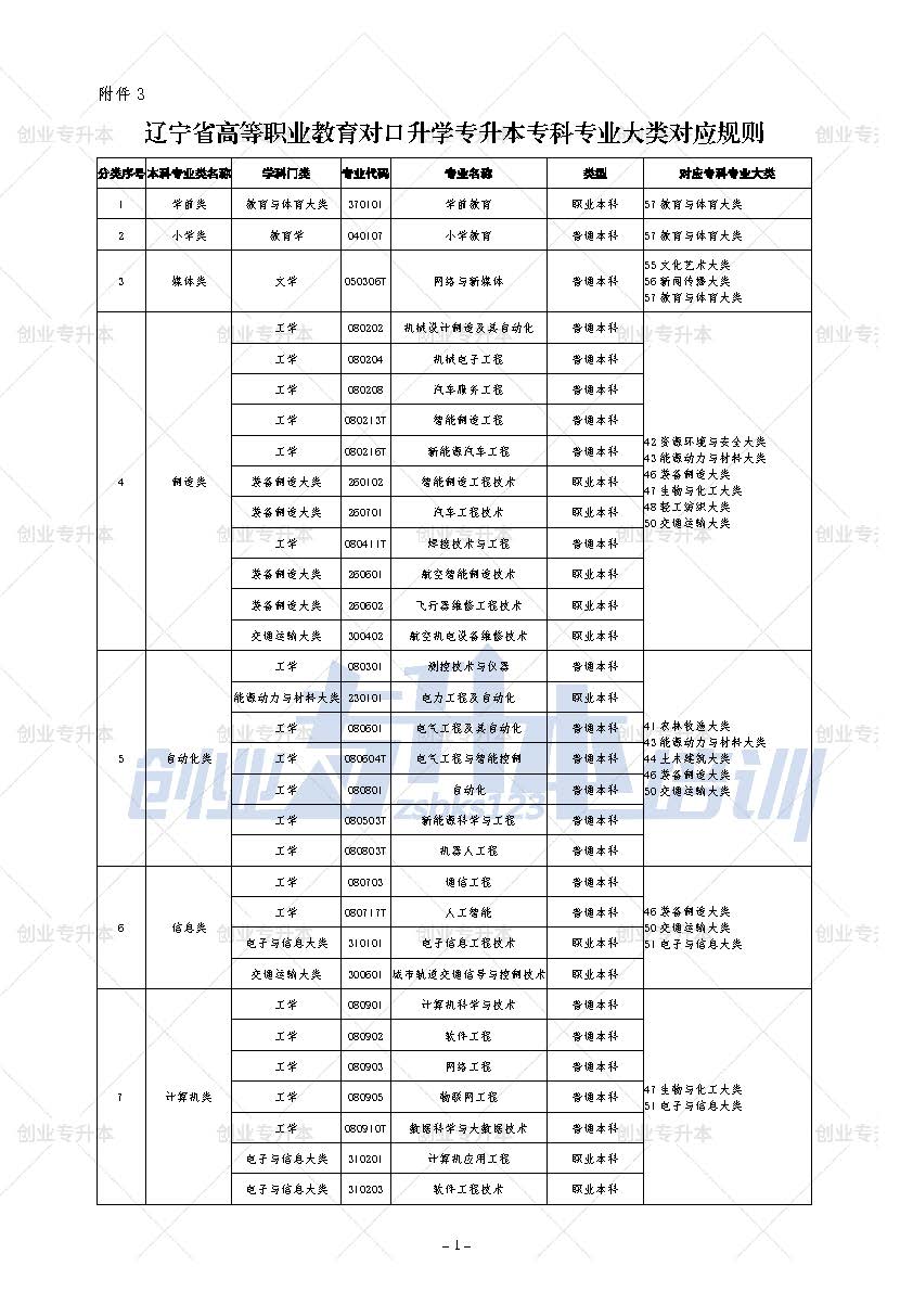 2025年遼寧專升本專科專業(yè)大類對應(yīng)規(guī)則